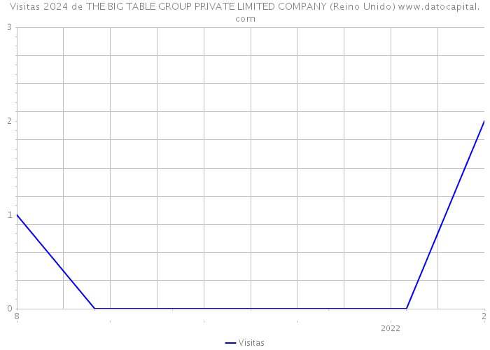 Visitas 2024 de THE BIG TABLE GROUP PRIVATE LIMITED COMPANY (Reino Unido) 