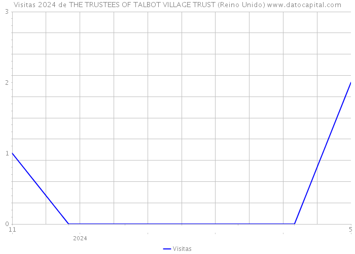 Visitas 2024 de THE TRUSTEES OF TALBOT VILLAGE TRUST (Reino Unido) 