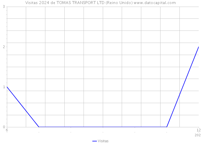 Visitas 2024 de TOMAS TRANSPORT LTD (Reino Unido) 
