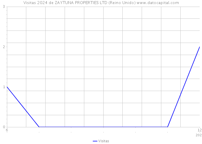 Visitas 2024 de ZAYTUNA PROPERTIES LTD (Reino Unido) 