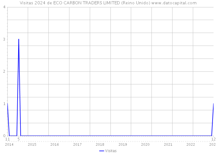 Visitas 2024 de ECO CARBON TRADERS LIMITED (Reino Unido) 