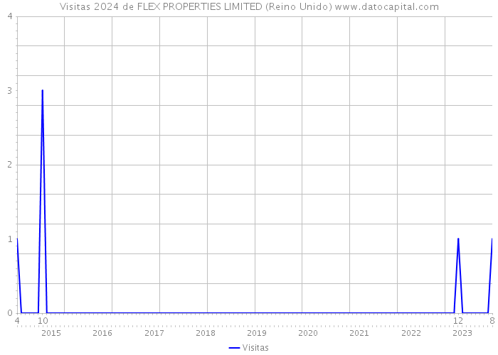 Visitas 2024 de FLEX PROPERTIES LIMITED (Reino Unido) 