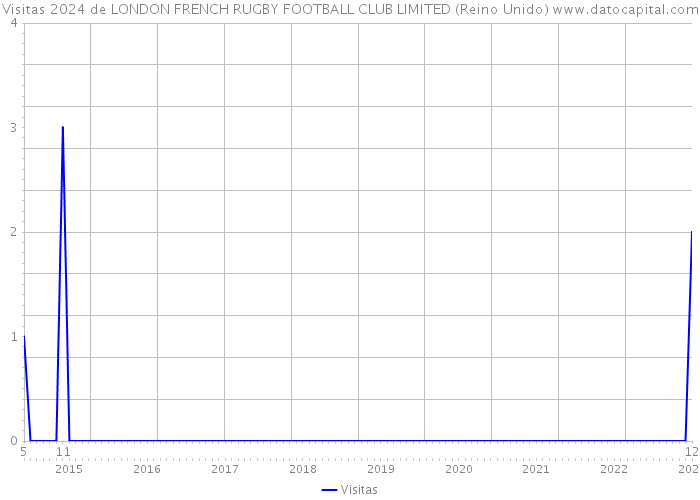 Visitas 2024 de LONDON FRENCH RUGBY FOOTBALL CLUB LIMITED (Reino Unido) 