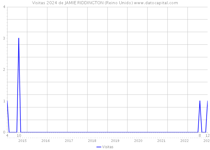 Visitas 2024 de JAMIE RIDDINGTON (Reino Unido) 