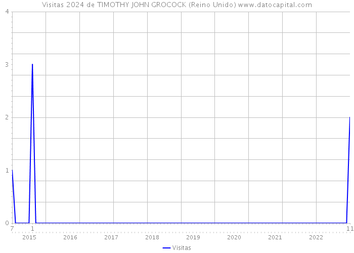 Visitas 2024 de TIMOTHY JOHN GROCOCK (Reino Unido) 