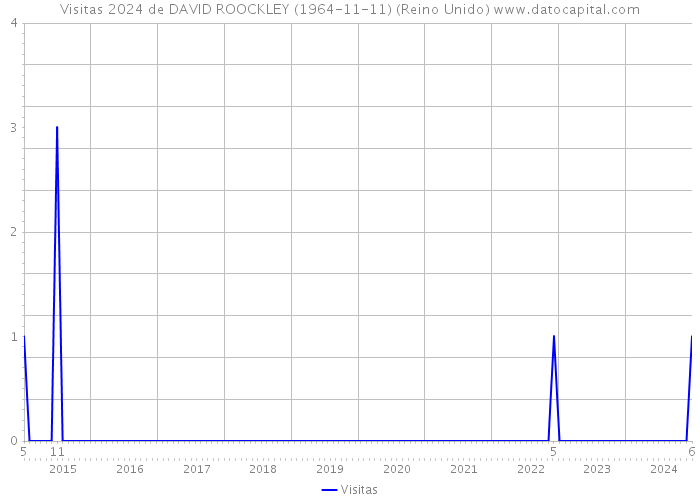 Visitas 2024 de DAVID ROOCKLEY (1964-11-11) (Reino Unido) 