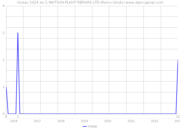 Visitas 2024 de G WATSON PLANT REPAIRS LTD (Reino Unido) 