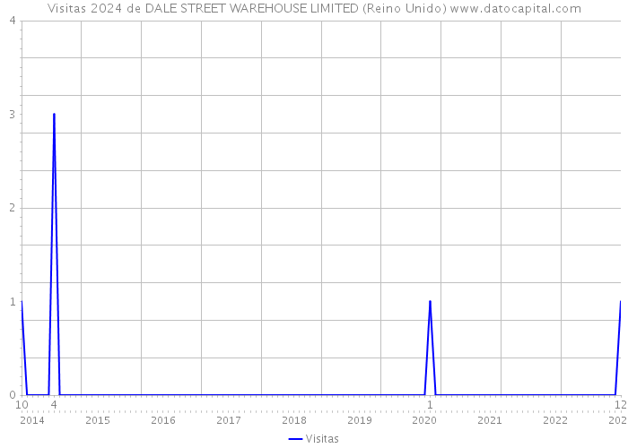 Visitas 2024 de DALE STREET WAREHOUSE LIMITED (Reino Unido) 