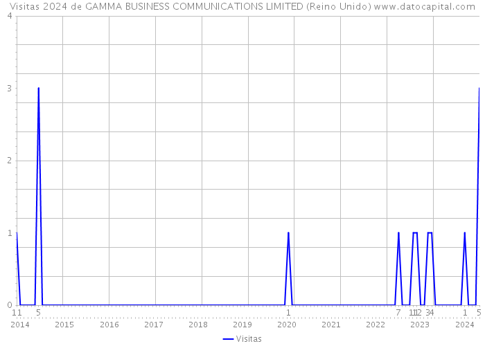 Visitas 2024 de GAMMA BUSINESS COMMUNICATIONS LIMITED (Reino Unido) 