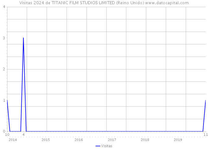 Visitas 2024 de TITANIC FILM STUDIOS LIMITED (Reino Unido) 