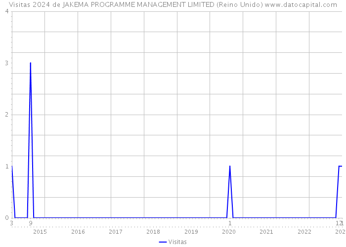 Visitas 2024 de JAKEMA PROGRAMME MANAGEMENT LIMITED (Reino Unido) 