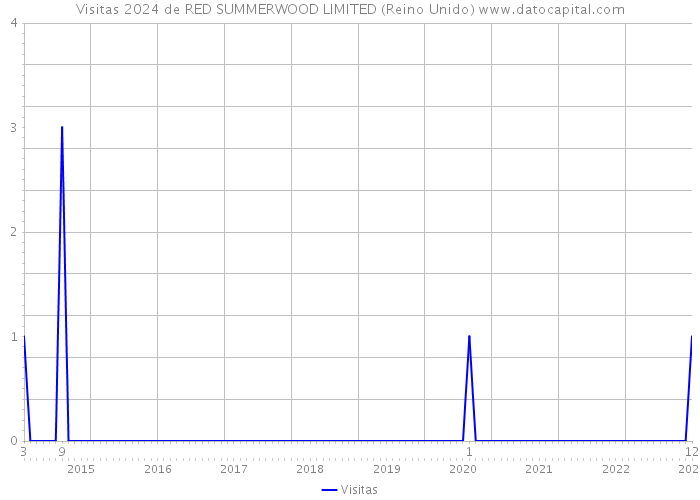 Visitas 2024 de RED SUMMERWOOD LIMITED (Reino Unido) 