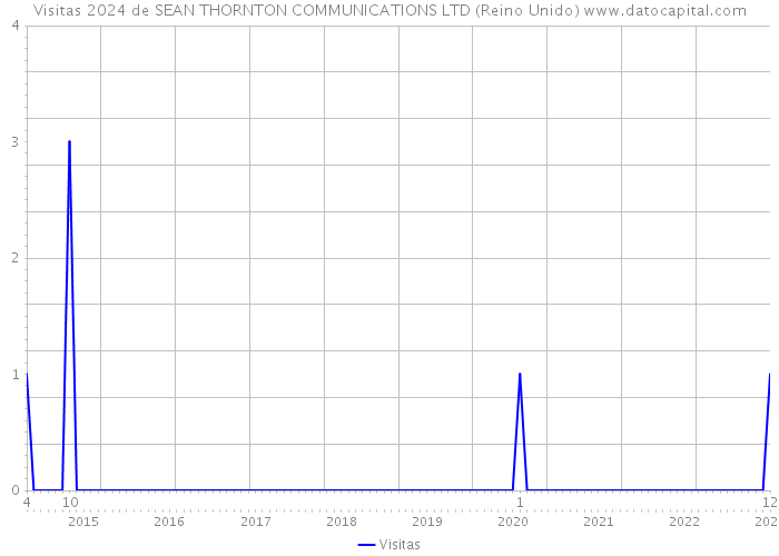 Visitas 2024 de SEAN THORNTON COMMUNICATIONS LTD (Reino Unido) 