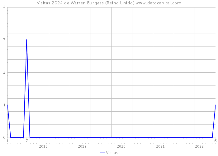 Visitas 2024 de Warren Burgess (Reino Unido) 