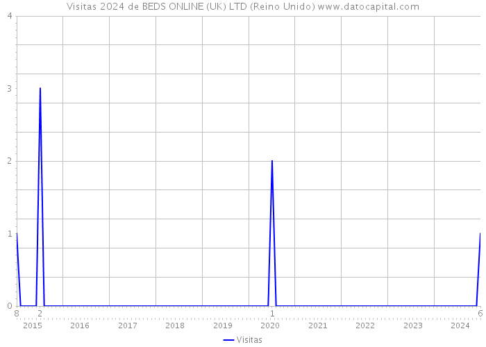 Visitas 2024 de BEDS ONLINE (UK) LTD (Reino Unido) 