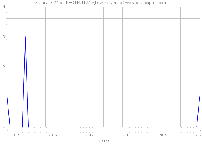 Visitas 2024 de REGINA LLANAJ (Reino Unido) 