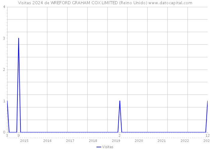 Visitas 2024 de WREFORD GRAHAM COX LIMITED (Reino Unido) 