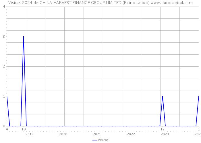 Visitas 2024 de CHINA HARVEST FINANCE GROUP LIMITED (Reino Unido) 