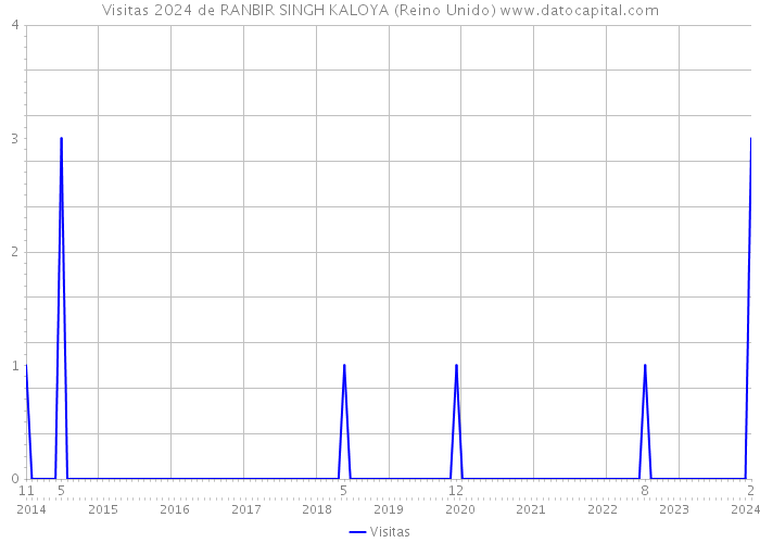 Visitas 2024 de RANBIR SINGH KALOYA (Reino Unido) 