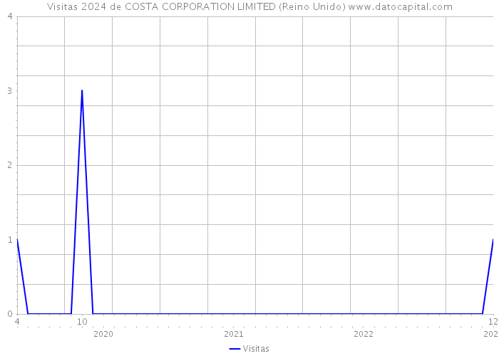 Visitas 2024 de COSTA CORPORATION LIMITED (Reino Unido) 