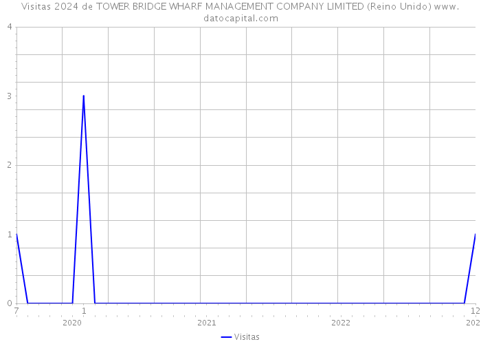 Visitas 2024 de TOWER BRIDGE WHARF MANAGEMENT COMPANY LIMITED (Reino Unido) 