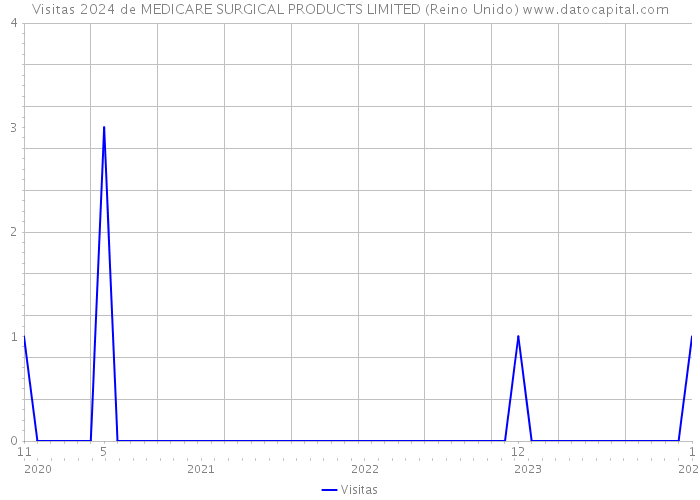 Visitas 2024 de MEDICARE SURGICAL PRODUCTS LIMITED (Reino Unido) 