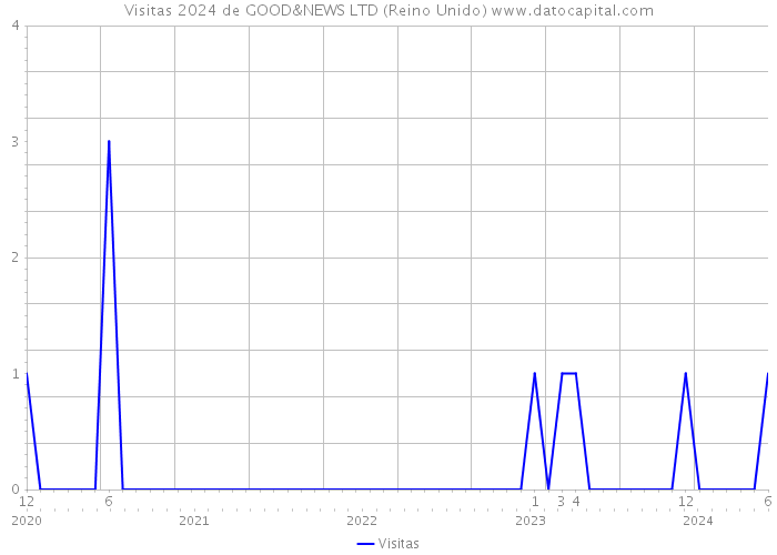 Visitas 2024 de GOOD&NEWS LTD (Reino Unido) 