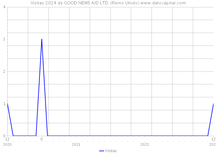 Visitas 2024 de GOOD NEWS AID LTD. (Reino Unido) 