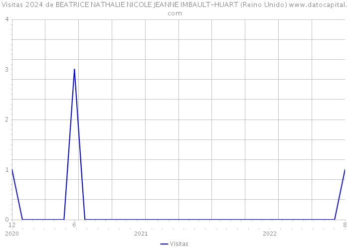 Visitas 2024 de BEATRICE NATHALIE NICOLE JEANNE IMBAULT-HUART (Reino Unido) 