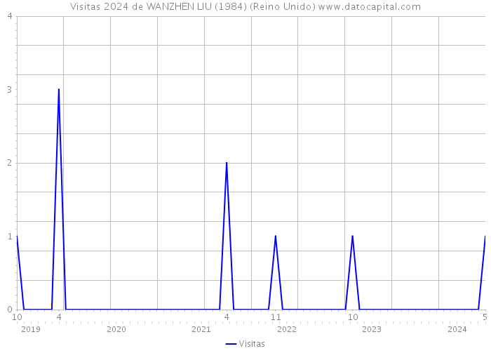 Visitas 2024 de WANZHEN LIU (1984) (Reino Unido) 