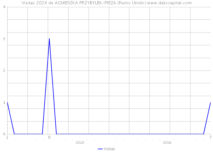 Visitas 2024 de AGNIESZKA PRZYBYLEK-PIEZA (Reino Unido) 