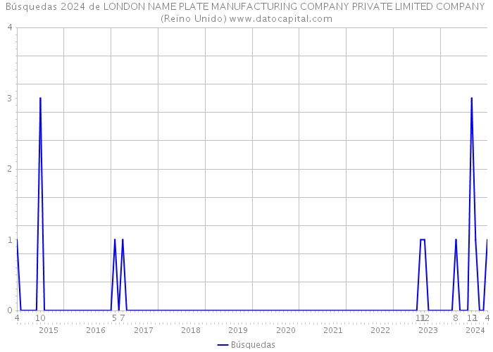 Búsquedas 2024 de LONDON NAME PLATE MANUFACTURING COMPANY PRIVATE LIMITED COMPANY (Reino Unido) 
