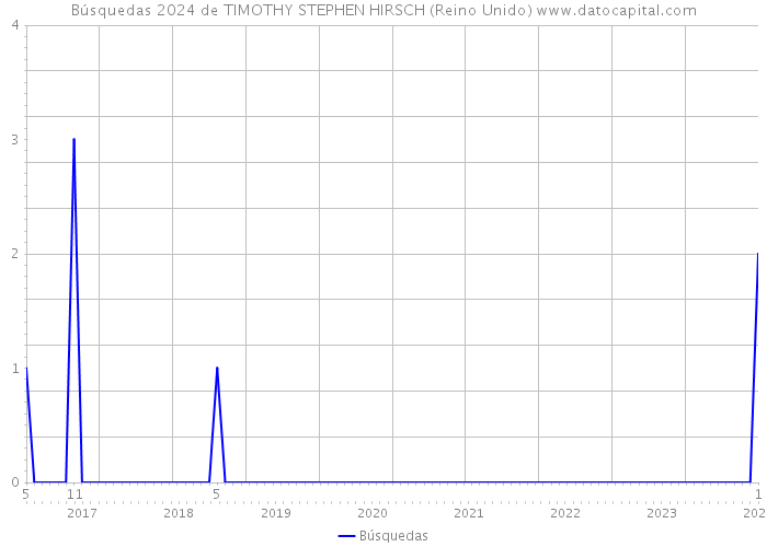 Búsquedas 2024 de TIMOTHY STEPHEN HIRSCH (Reino Unido) 