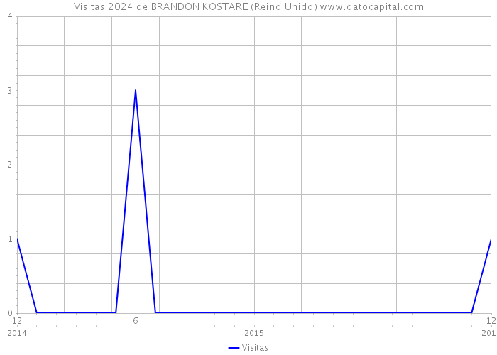 Visitas 2024 de BRANDON KOSTARE (Reino Unido) 