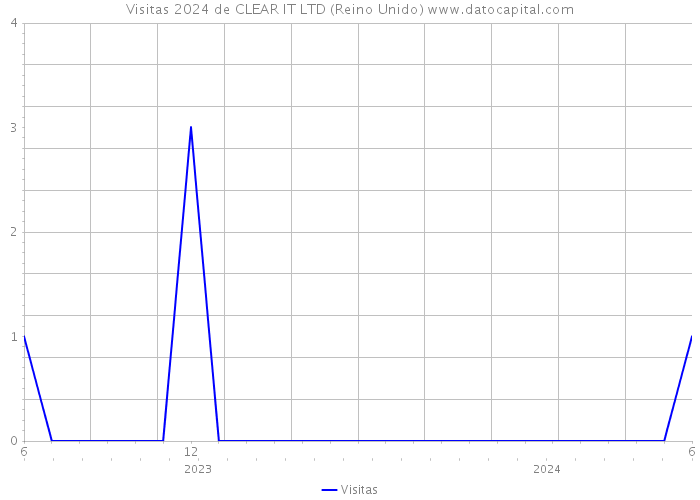 Visitas 2024 de CLEAR IT LTD (Reino Unido) 