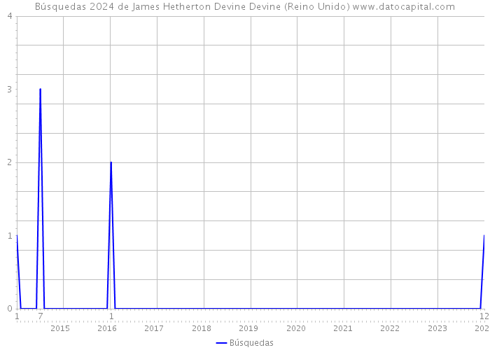 Búsquedas 2024 de James Hetherton Devine Devine (Reino Unido) 
