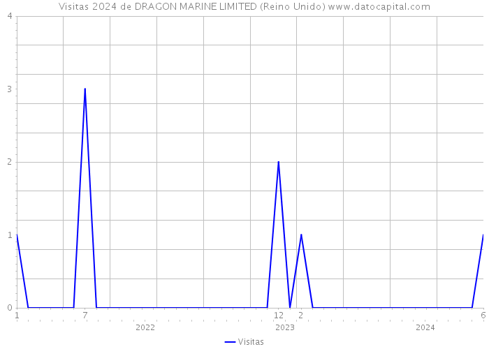 Visitas 2024 de DRAGON MARINE LIMITED (Reino Unido) 