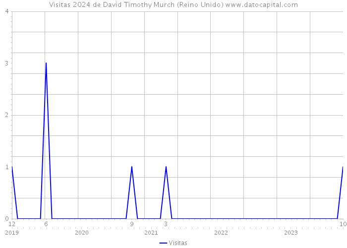 Visitas 2024 de David Timothy Murch (Reino Unido) 