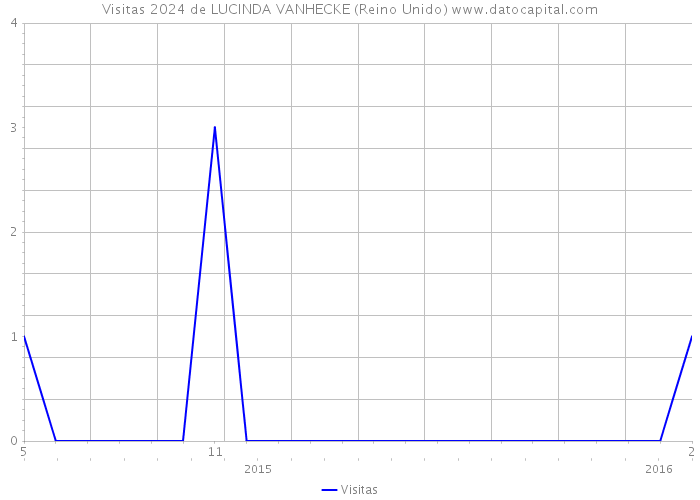 Visitas 2024 de LUCINDA VANHECKE (Reino Unido) 