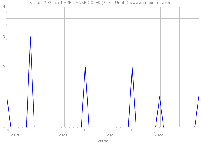 Visitas 2024 de KAREN ANNE COLES (Reino Unido) 