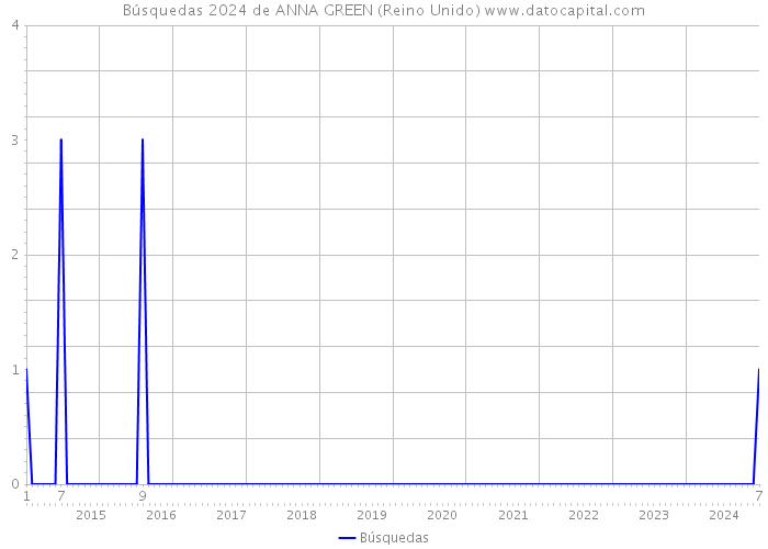 Búsquedas 2024 de ANNA GREEN (Reino Unido) 
