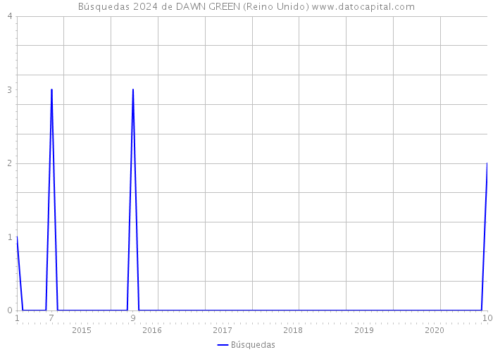 Búsquedas 2024 de DAWN GREEN (Reino Unido) 