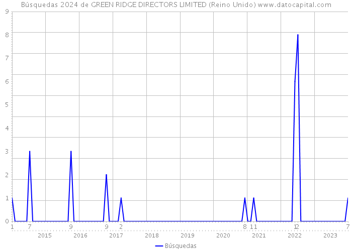 Búsquedas 2024 de GREEN RIDGE DIRECTORS LIMITED (Reino Unido) 
