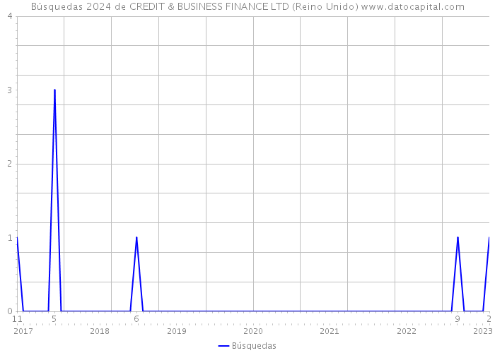Búsquedas 2024 de CREDIT & BUSINESS FINANCE LTD (Reino Unido) 
