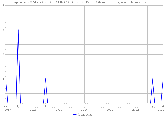 Búsquedas 2024 de CREDIT & FINANCIAL RISK LIMITED (Reino Unido) 