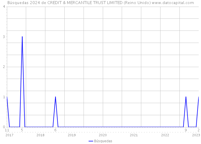 Búsquedas 2024 de CREDIT & MERCANTILE TRUST LIMITED (Reino Unido) 