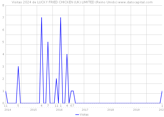 Visitas 2024 de LUCKY FRIED CHICKEN (UK) LIMITED (Reino Unido) 