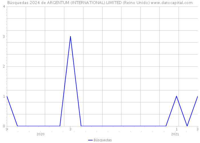 Búsquedas 2024 de ARGENTUM (INTERNATIONAL) LIMITED (Reino Unido) 