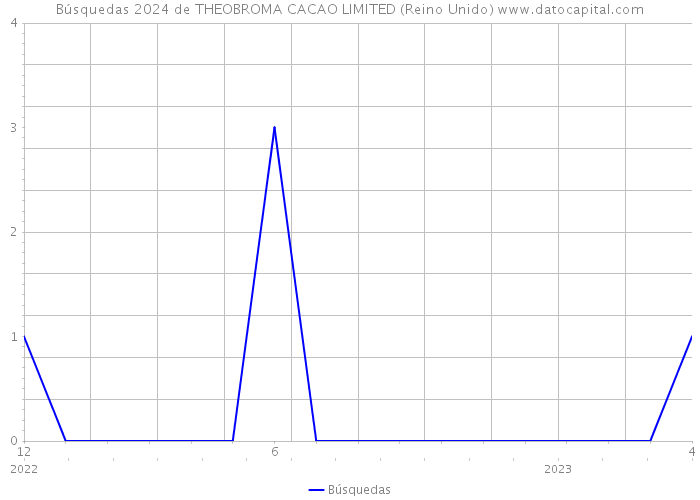 Búsquedas 2024 de THEOBROMA CACAO LIMITED (Reino Unido) 