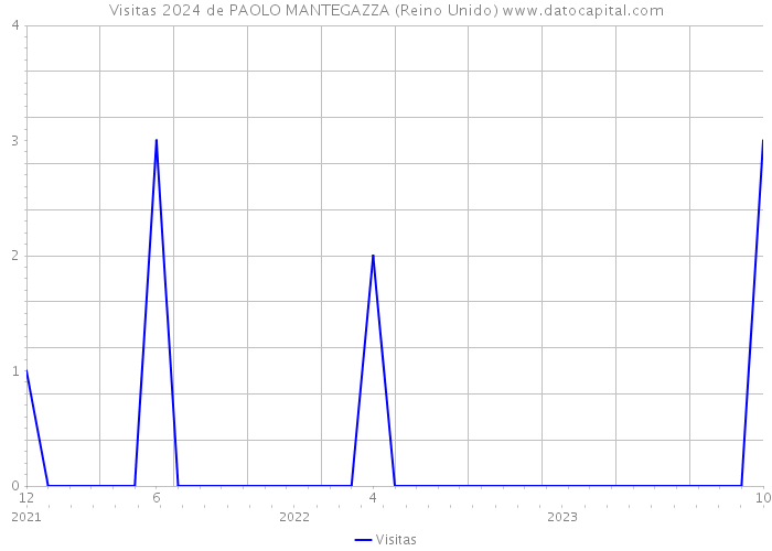 Visitas 2024 de PAOLO MANTEGAZZA (Reino Unido) 